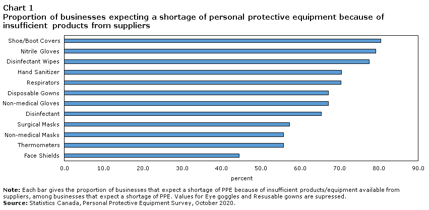 Chart 1 Proportion of businesses expecting a shortage of personal protective equipment because of insufficient products from suppliers