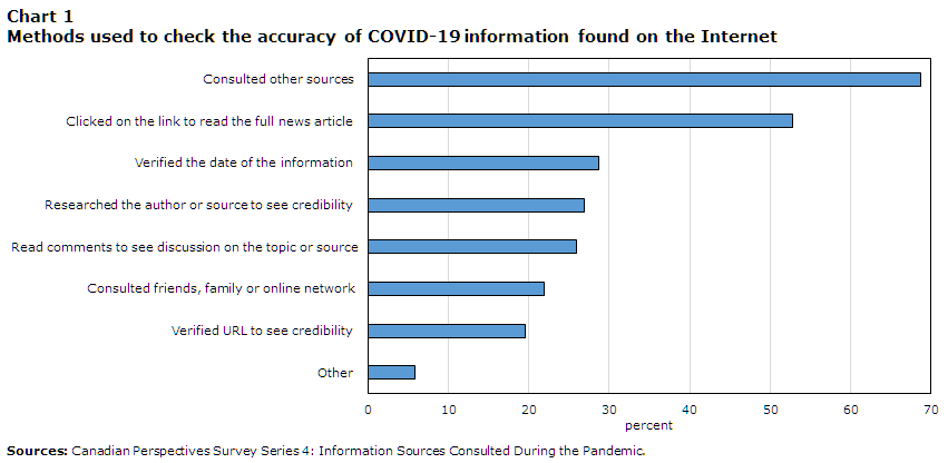 Chart 1 Methods used to check the accuracy of COVID-19 information found on the Internet