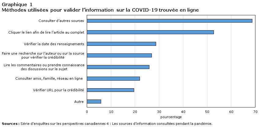 Graphique 1 Méthodes utilisées pour valider l’information sur la COVID-19 trouvée en ligne