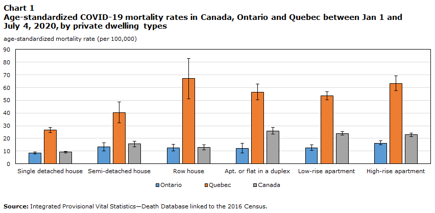 Chart 1: Age-standardized COVID-19 mortality rates in Canada, Ontario and Quebec between Jan 1 and July 4, 2020, by private dwelling types