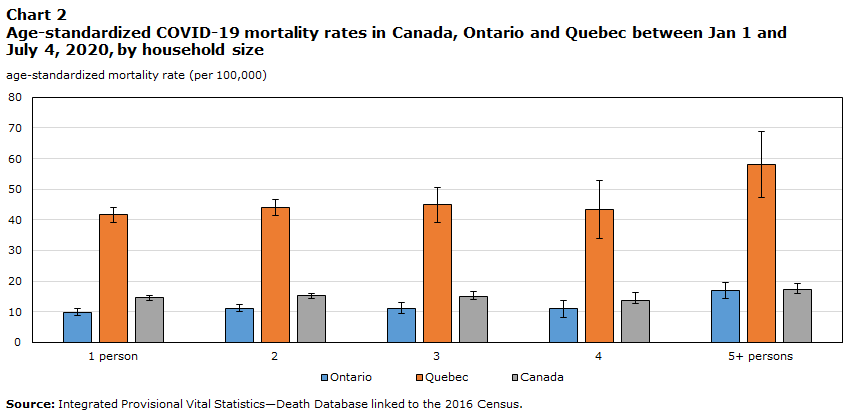 Chart 2: Age-standardized COVID-19 mortality rates in Canada, Ontario and Quebec between Jan 1 and July 4, 2020, by household size