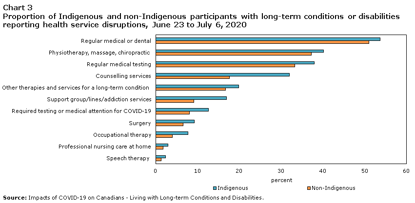 Chart 3 Porportion of Indigenous and non-Indigenous participants with long-term conditions or disabilities reporting health service disruptions, June 23 to July 6, 2020