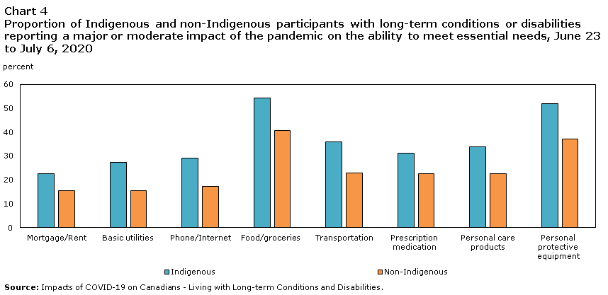 Chart 4 Porportion of Indigenous and non-Indegenous participants with long-term conditions or disabilities reporting a major or moderate impact of the pandemic on the ability to meet essential needs, June 23 to July 6, 2020