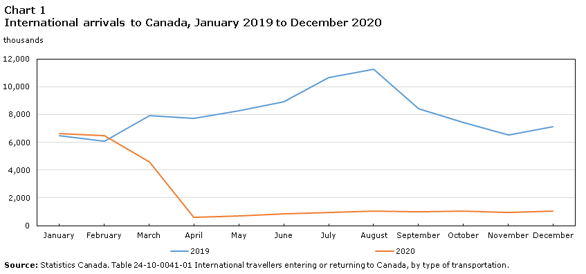 Chart 1 International arrivals to Canada, January 2019 to December 2020