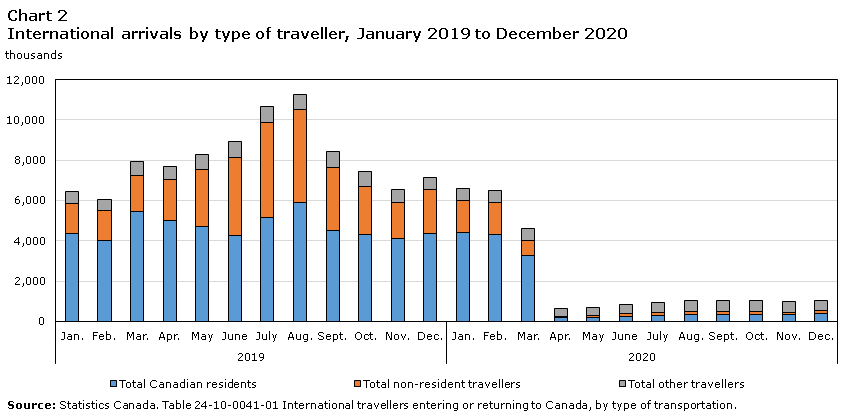 Chart 2 International arrivals by type of traveller, January 2019 to December 2020