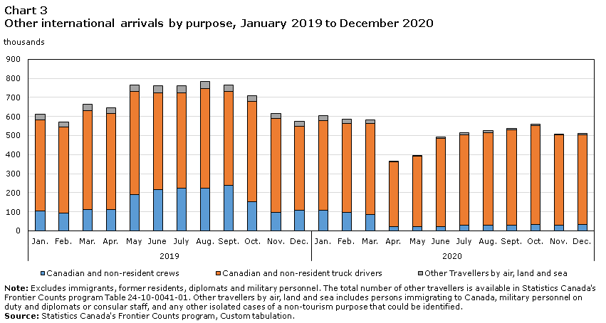 Chart 3 Other international arrivals by purpose, January 2019 to December 2020