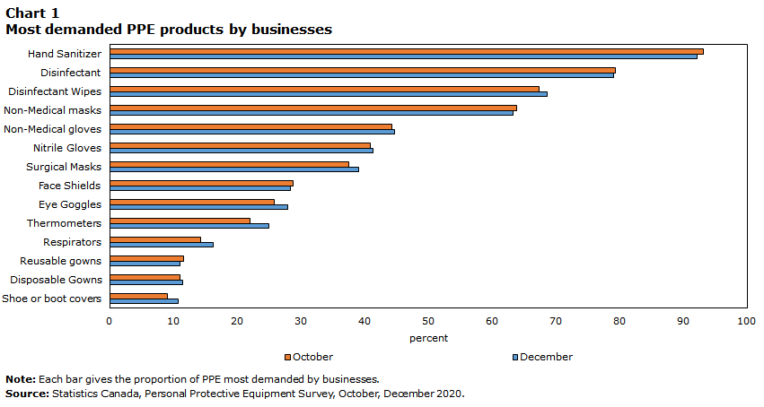 Chart 1 Most demanded PPE products by business