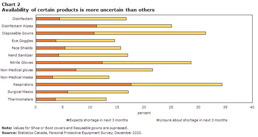 Chart 2 Availability of certain products is more uncertain than others