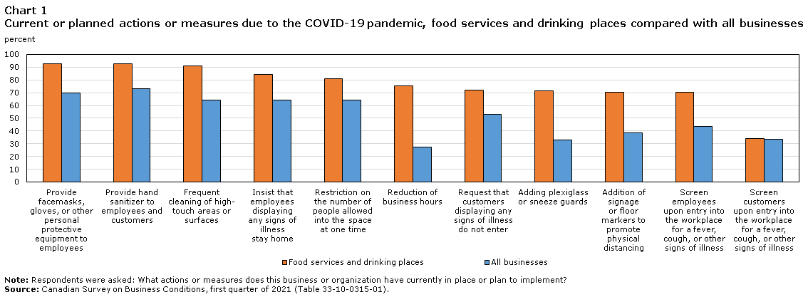 Current or planned actions or measures due to the COVID-19 pandemic, food services and drinking places compared with all businesses