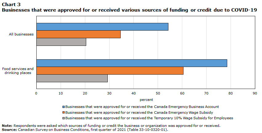 Businesses that were approved for or recieved various sources of funding or credit due to COVID-19