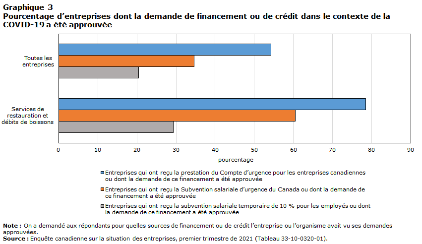 Pourcentage d'entreprises dont la demande de financement ou de crédit dans le contexte de la COVID-19 a été approuvée
