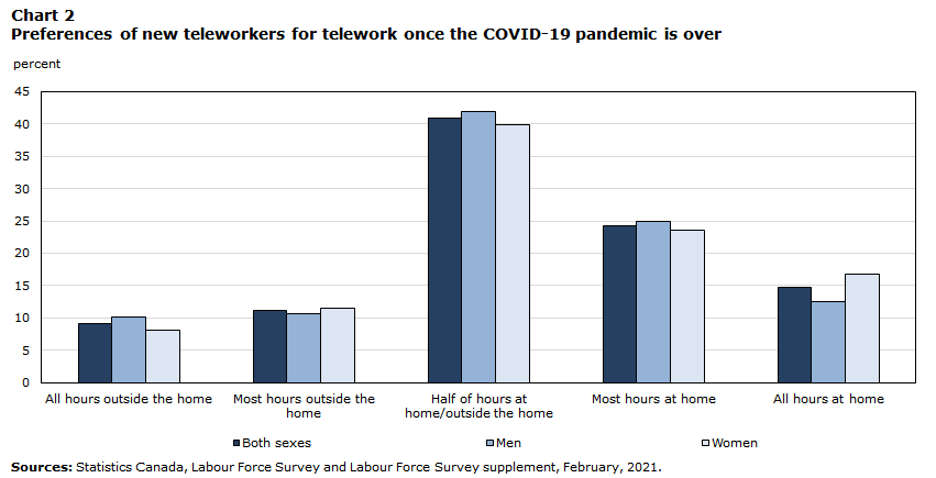 Chart 2 Preferences of new teleworkers for telework once the COVID-19 pandemic is over