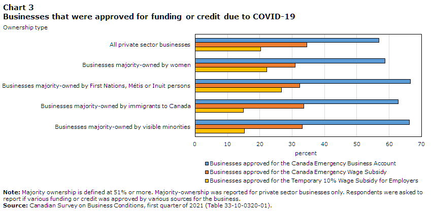 Chart 3 Businesses that were approved for funding or credit due to COVID-19