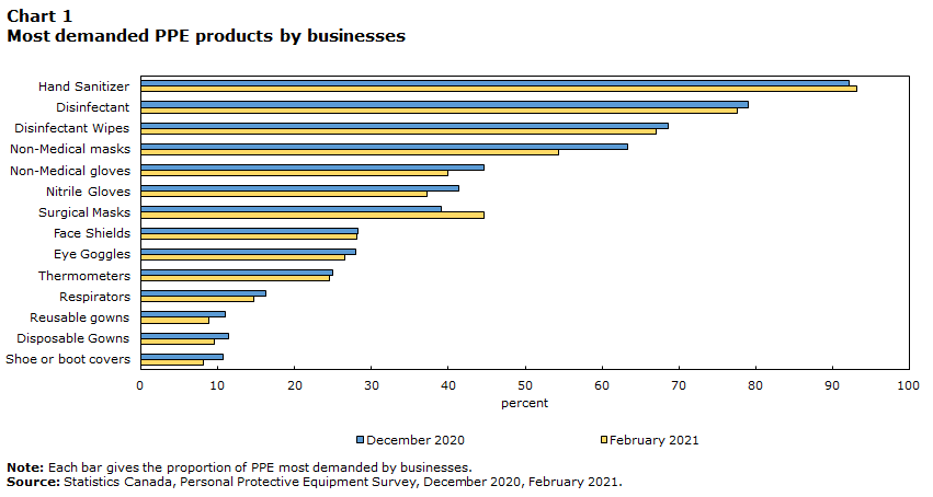 Chart 1 Most demanded PPE products by businesses