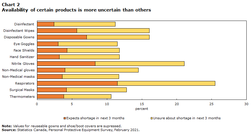 Chart 2 Availability of certain products is more uncertain than others