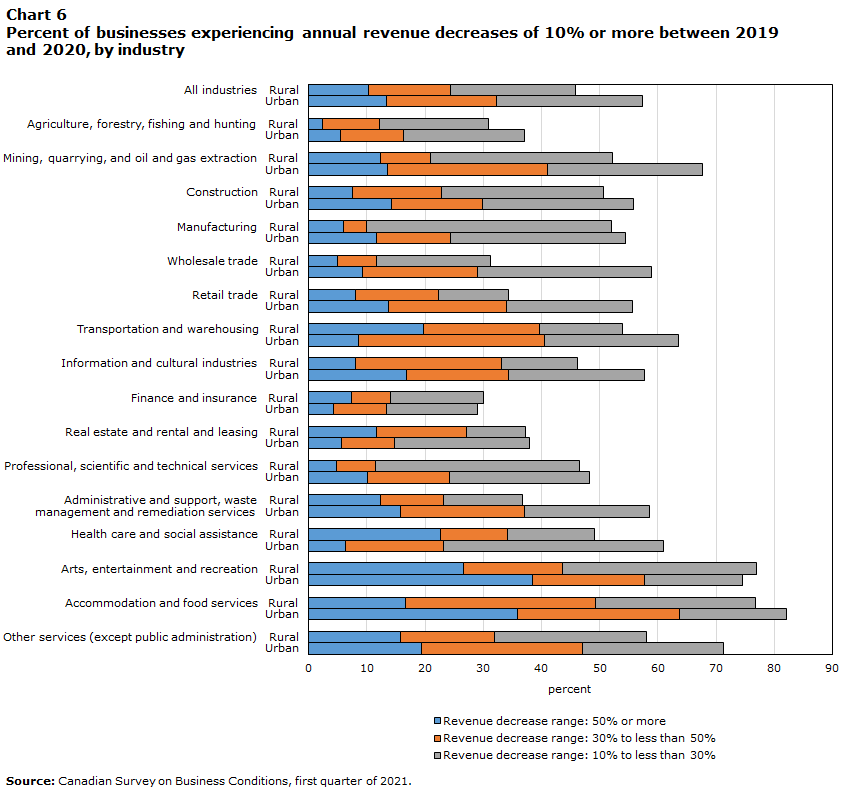 Chart 6 Percent of businesses experiencing annual revenue decreases of 10% or more between 2019 and 2020, by industry