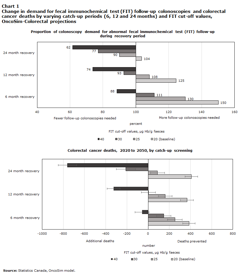Chart 1 Change in demand for fecal immunochemical test (FIT) follow-up colonoscopies and colorectal cancer deaths by varying catch-up periods (6, 12 and 24 months) and FIT cut-off values, OncoSim-Colorectal projecions