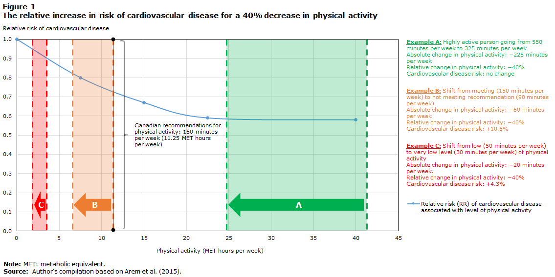 Figure 1 The relative increase in risk of cardiovascular disease for a 40% decrease in physical activity