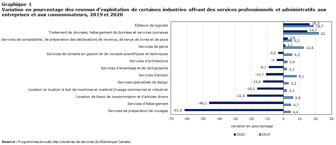 Chart 1 Variation en pourcentage des revenus d’exploitation de certaines industries offrant des services professionnels et administratifs aux entreprises et aux consommateurs, 2019 et 2020
