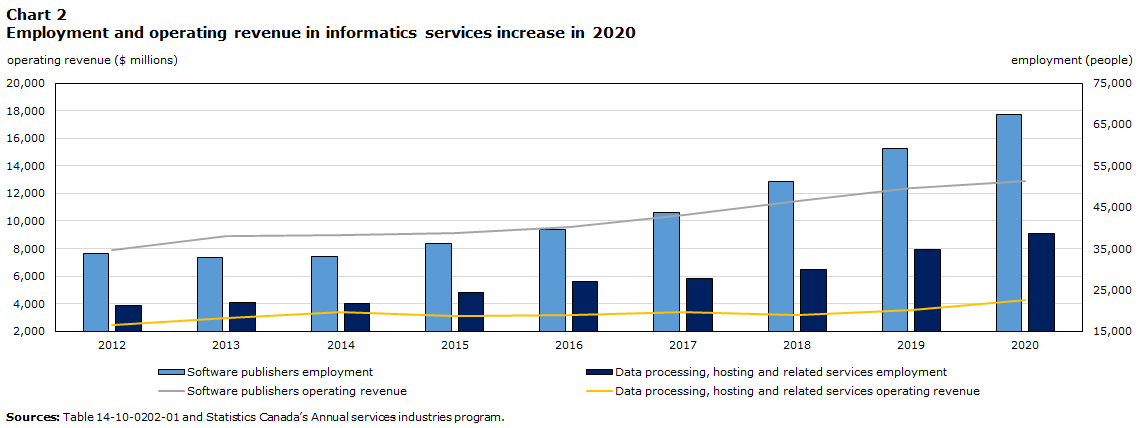 Chart 2 Percentage of businesses where teleworking or working remotely is a possibility for at least some employees of the business or organization, by industry