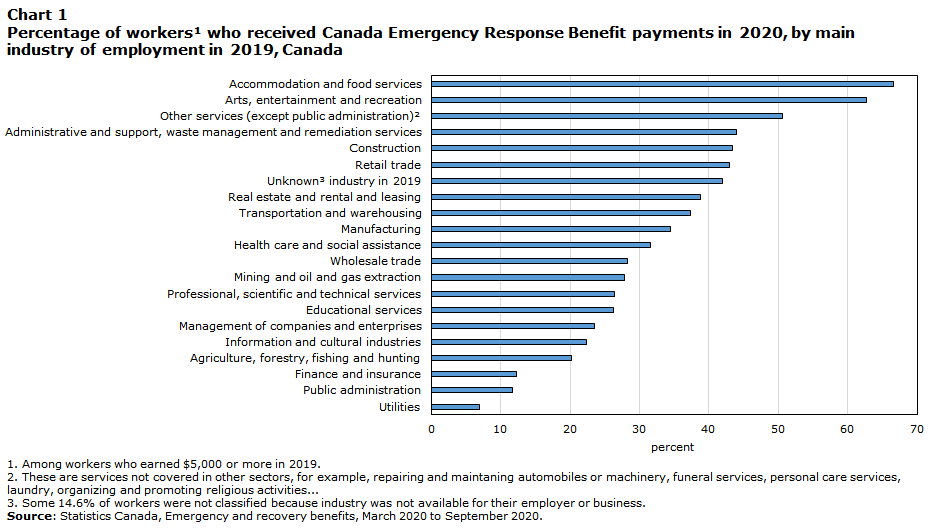 Chart 1 Percentage of workers who received Canada Emergency Response Benefit payments in 2020, by main industry of employment in 2019, Canada