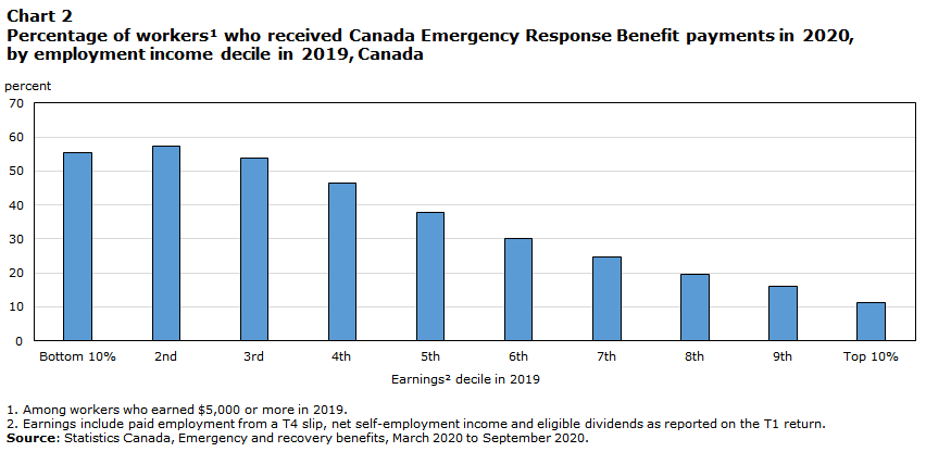 Chart 2 Percentage of workers who received Canada Emergency Response Benefit payments in 2020, by employment income decile in 2019, Canada