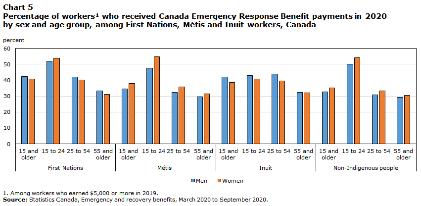 Chart 5 Percentage of workers who received Canada Emergency Response Benefit payments in 2020, by age group and sex, Canada