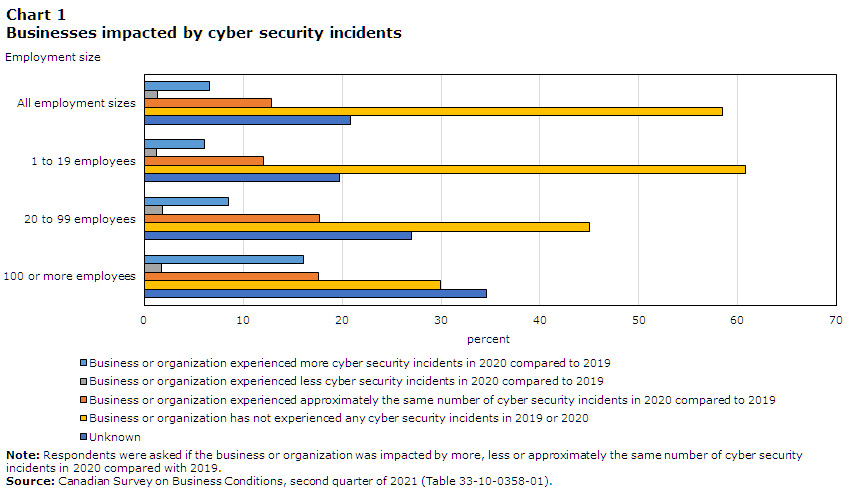 Chart 1 Businesses impacted by cyber security incidents
