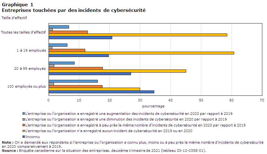 Graphique 1 Entreprises touchées par des incidents de cybersécurité