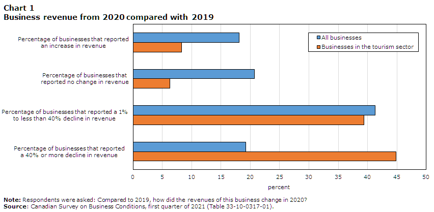 Chart 1 Business revenue from 2020 compared with 2019