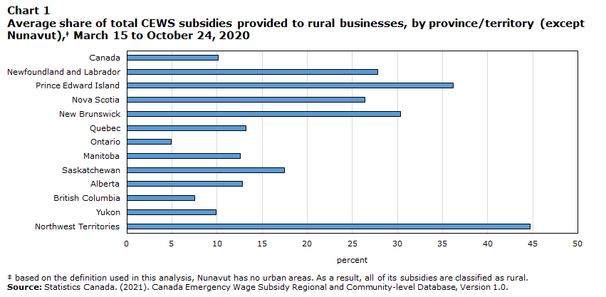Chart 1 Average share of total CEWS subsidies provided to rural businesses, by province/territory (except Nunavut), March 15 to October 24, 2020