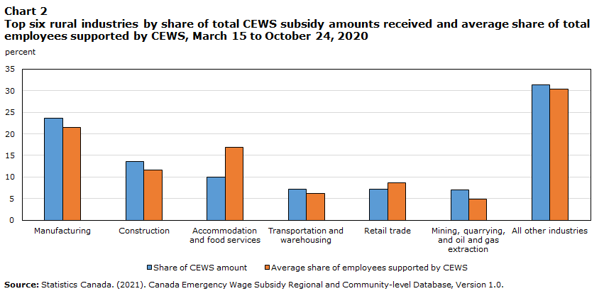 Chart 2 Top six rural industries by share of total CEWS subsidy amounts received and average share of total employees supported by CEWS, March 15 to October 24, 2020