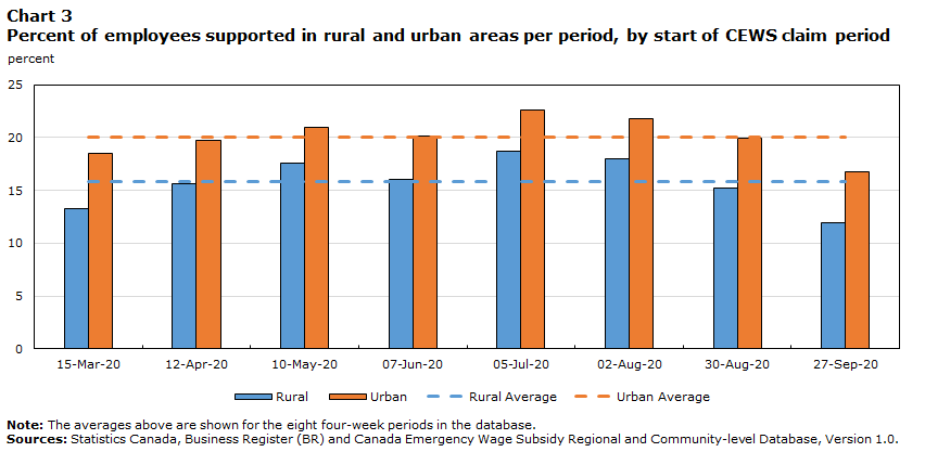 Chart 3 Percent of employees supported in rural and urban areas per period, by start of CEWS claim period