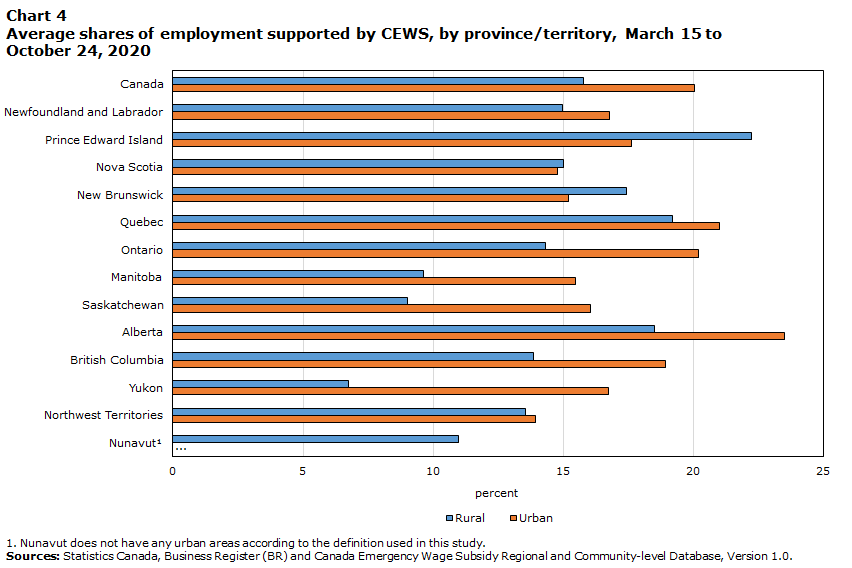Chart 4 Average shares of employment supported by CEWS, by province/territory, March 15 toOctober 24, 2020