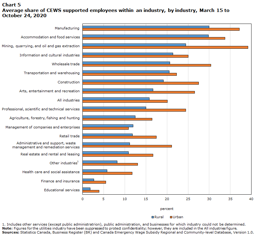 Chart 5 Average share of CEWS supported employees within an industry, by industry, March 15 toOctober 24, 2020