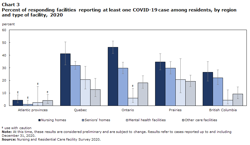 Chart 3 Percent of responding facilities reporting at least one COVID-19 case among residents, by region and type of facility, 2020