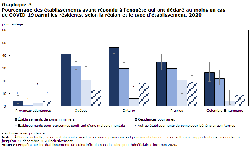 Graphique 3 Pourcentage des établissements ayant répondu à l&rsquo;enquête qui ont déclaré au moins un cas de COVID-19 parmi les résidents, selon la région et le type d&rsquo;établissement, 2020
