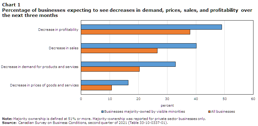 Chart 1 Percentage of businesses expecting to see decreases in demand, prices, sales, and profitability over the next three months