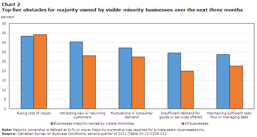Chart 2 Top 5 obstacles for majority-owned by visible minority businesses over the next three months