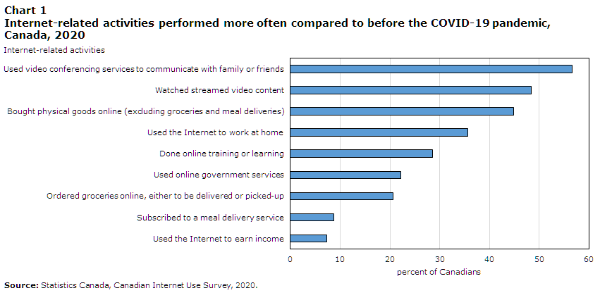 Chart 1 Internet-related activities performed more often compared to before the COVID-19 pandemic, Canada, 2020