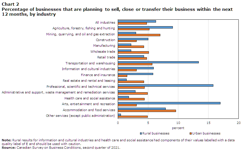 Chart 2 Percentage of businesses that are planning to sell, close or transfer their business within the next 12 months, by industry