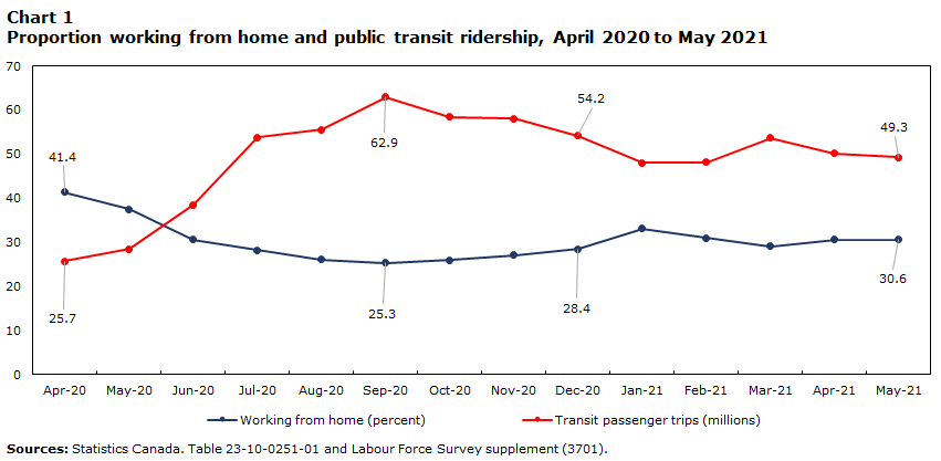 Chart 1: Proportion working from home and public transit ridership, April 2020 to May 2021