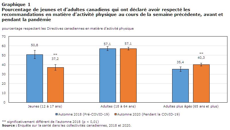 Graphique 1 Pourcentage de jeunes et d’adultes canadiens qui ont déclaré avoir respecté les recommandations en matière d’activité physique au cours de la semaine précédente, avant et pendant la pandémie de COVID-19