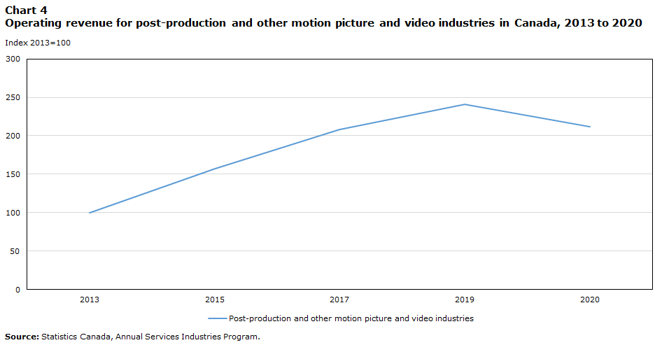 Chart 4 Operating revenue for post-production and other motion picture and video industries in Canada, 2013 to 2020