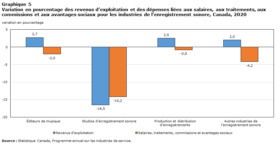 Graphique 5 Variation en pourcentage des revenus d’exploitation et des dépenses liées aux salaires, aux traitements, aux commissions et aux avantages sociaux pour les industries de l’enregistrement sonore, Canada, 2020