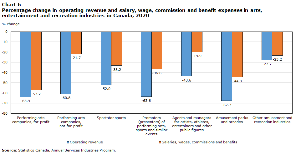 Chart 6 Percentage change in operating revenue and salary, wage, commission and benefit expenses in arts, entertainment and recreation industries in Canada, 2020