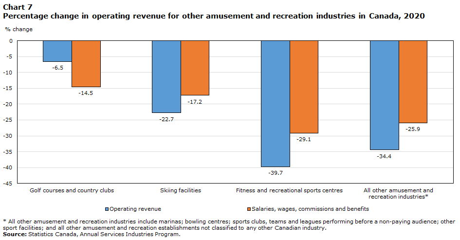 Chart 7 Percentage change in operating revenue for other amusement and recreation industries in Canada, 2020