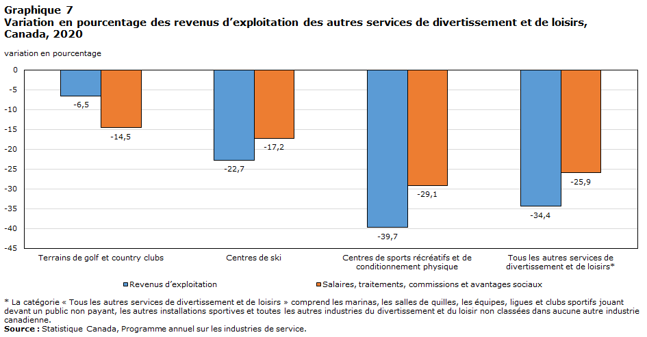 Graphique 7 Variation en pourcentage des revenus d’exploitation des autres services de divertissement et de loisirs, Canada, 2020