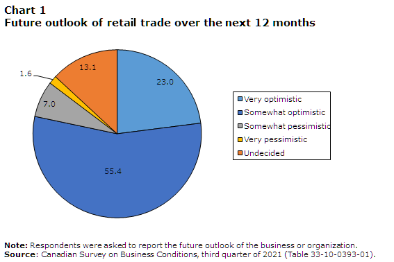 Chart 1 Future outlook of retail trade over the next 12 months