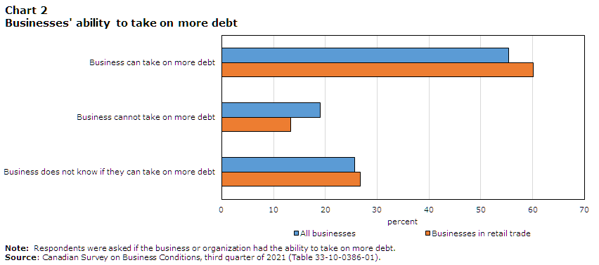 Chart 2 Businesses' ability to take on more debt